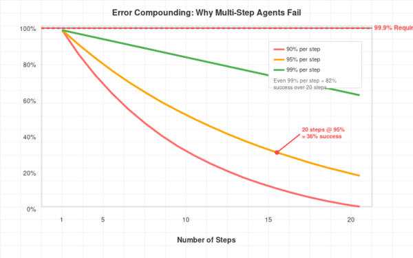 Exponential Error Rates and Quadratic Costs Undermine AI Agents at Scale