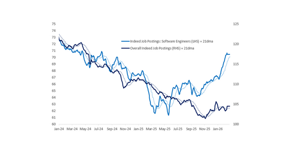 Article image for Software Engineer Jobs Rise 11% Amid AI Fears as Data Shows No Signs of Imminent Workforce Disruption