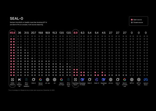 Sentient AI Unveils ROMA Open-Source Framework That Outperforms Google's Gemini in Complex Reasoning Tasks