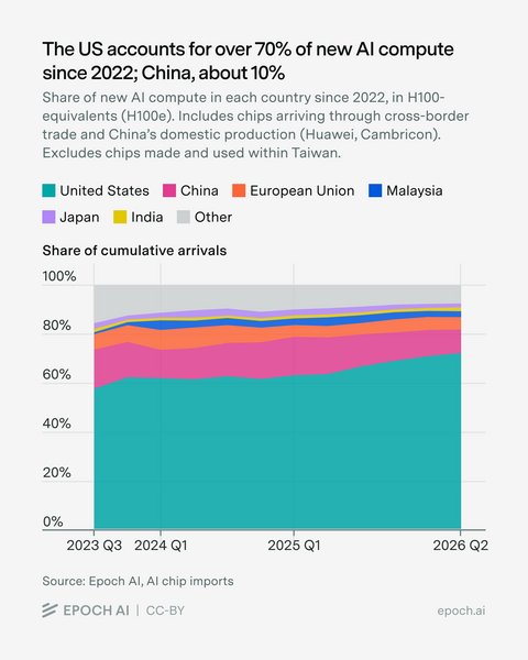 Article image for Epoch AI Estimates 72% of World's AI Compute Went to US Since 2022