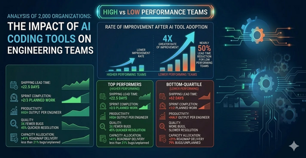 Article image for AI Coding Tools Boost Struggling Engineering Teams by 50%, But Top Performers Still Dominate