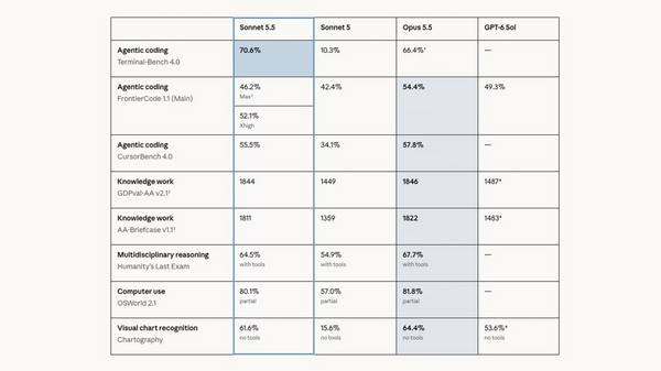 Anthropic Launches Claude Sonnet 5.5, Nearing Opus Performance at Half the Price