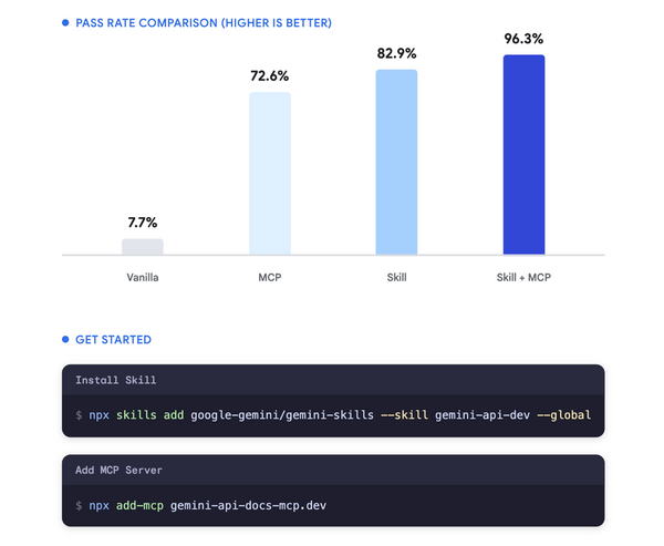 Google DeepMind Releases Two New Tools To Keep AI Coding Agents Current With Gemini API